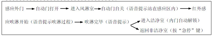 進(jìn)入風(fēng)淋室控制操作.jpg